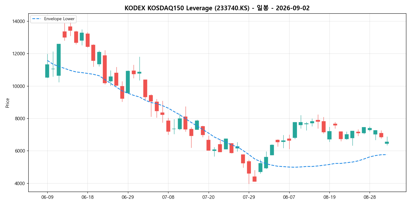 KODEX KOSDAQ150 Leverage 일봉 차트