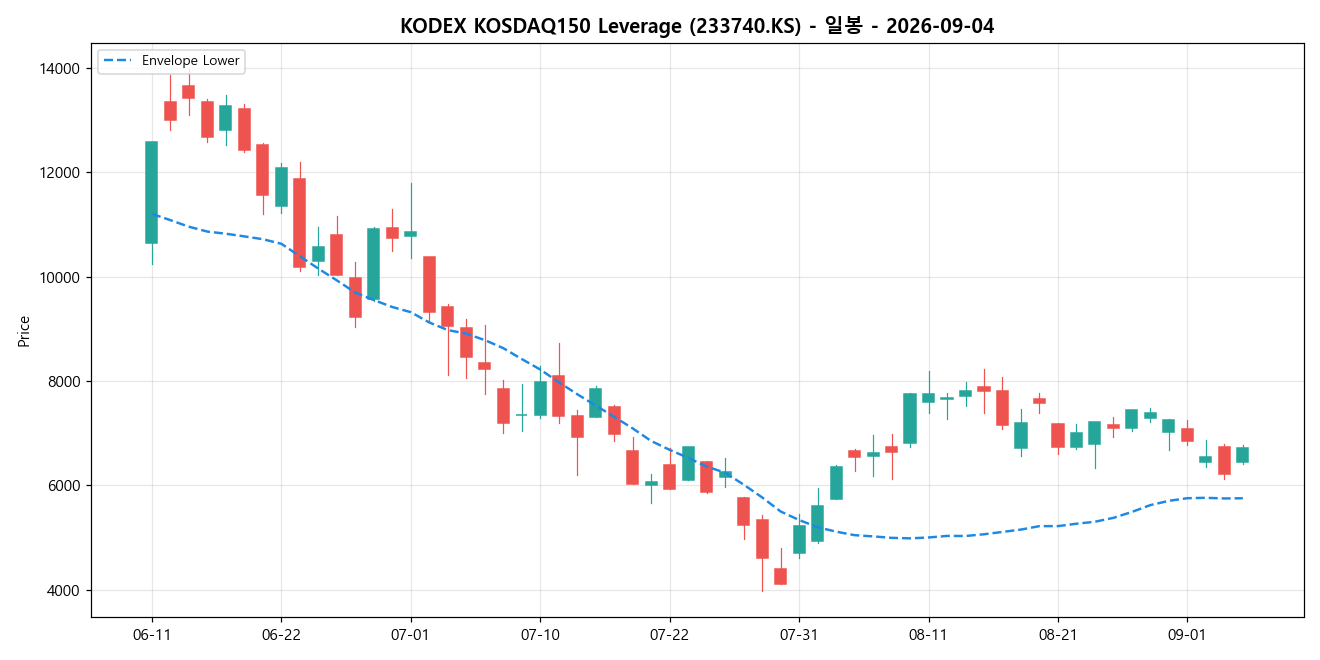 KODEX KOSDAQ150 Leverage 일봉 차트