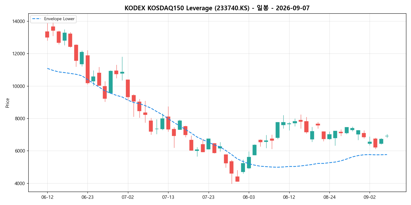 KODEX KOSDAQ150 Leverage 일봉 차트