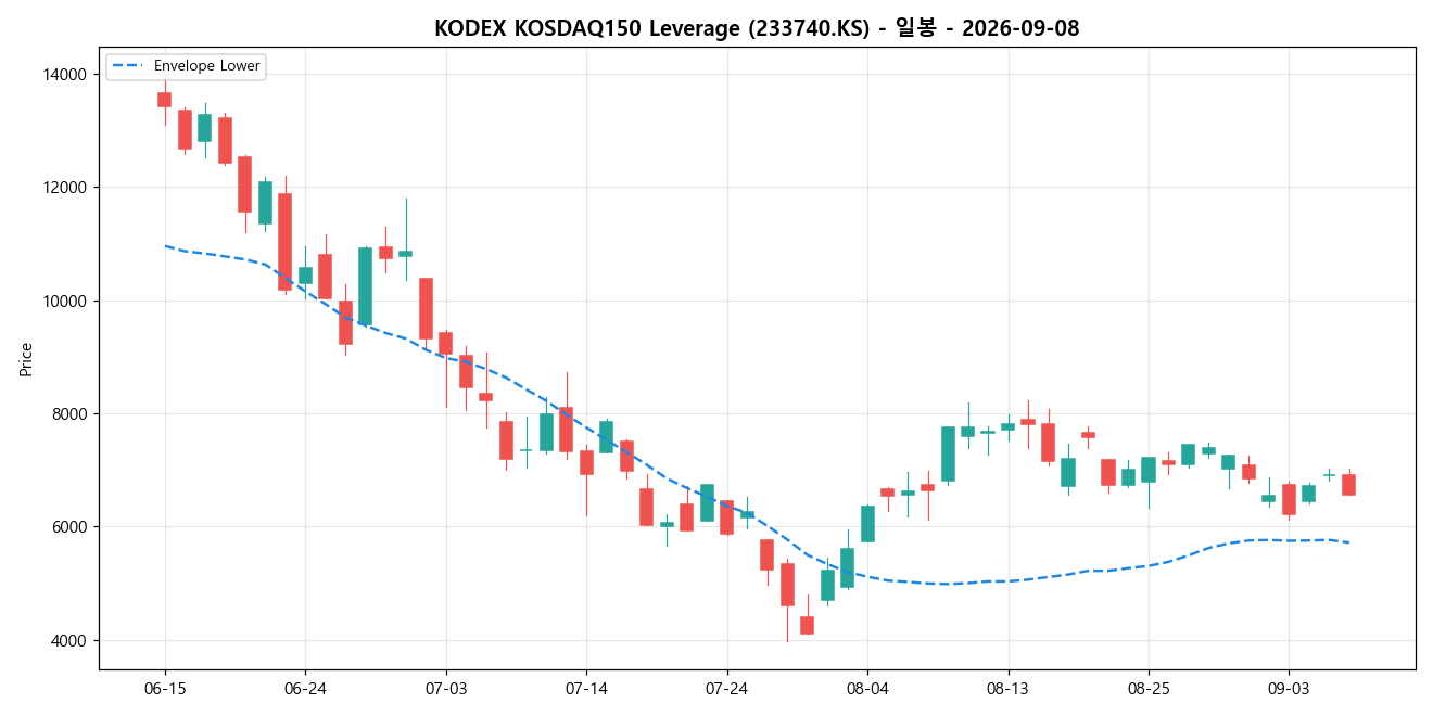 KODEX KOSDAQ150 Leverage 일봉 차트