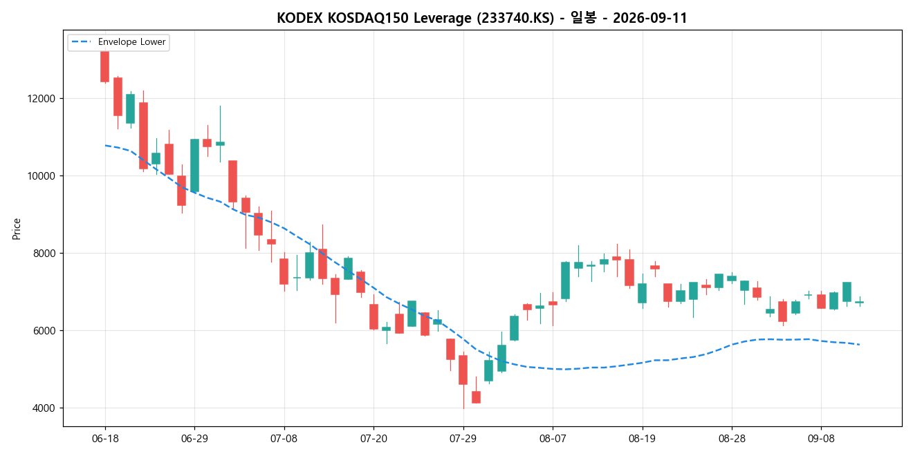 KODEX KOSDAQ150 Leverage 일봉 차트