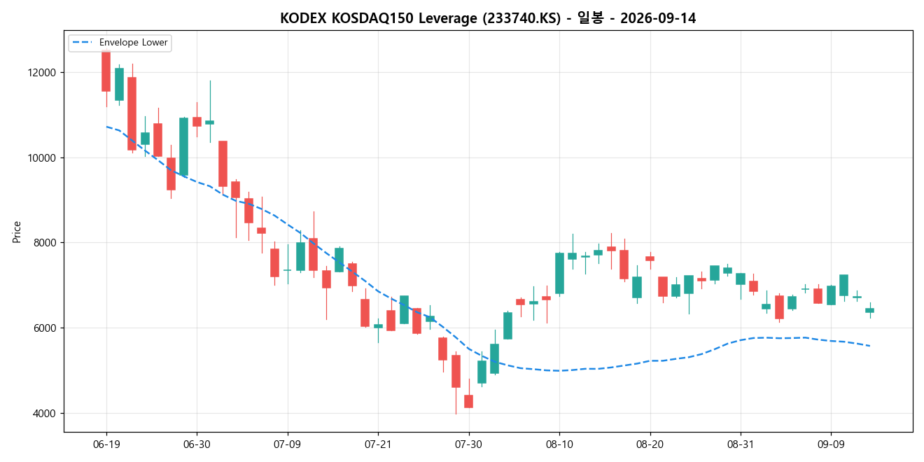 KODEX KOSDAQ150 Leverage 일봉 차트
