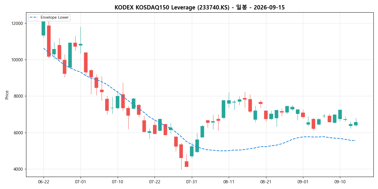 KODEX KOSDAQ150 Leverage 일봉 차트