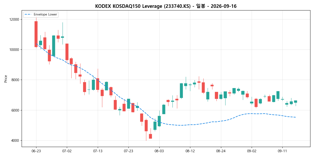 KODEX KOSDAQ150 Leverage 일봉 차트