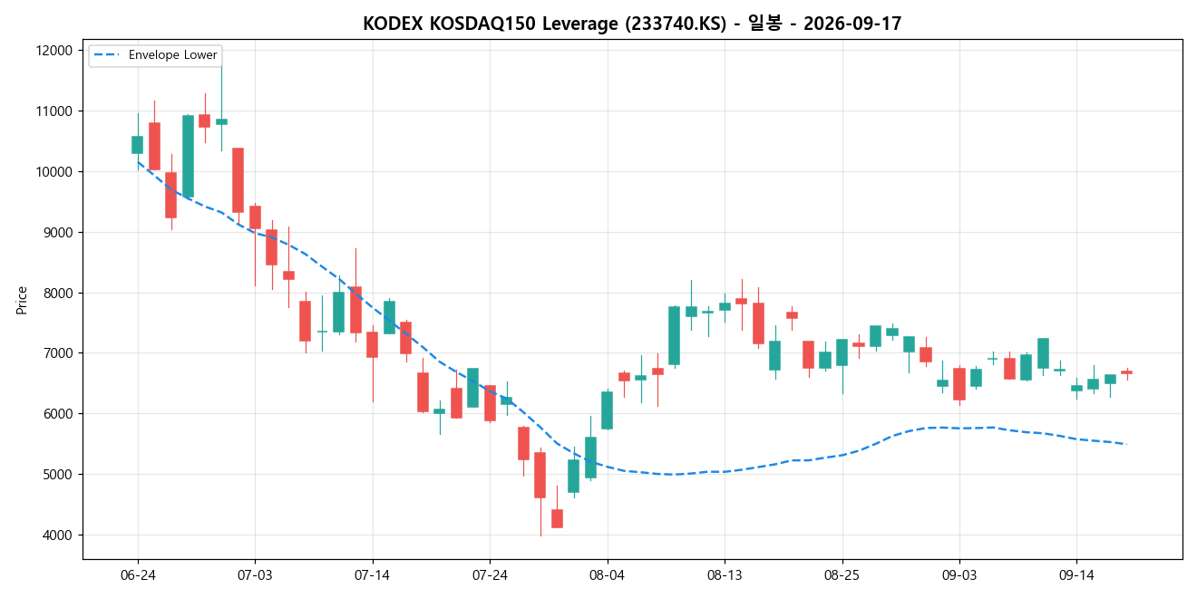 KODEX KOSDAQ150 Leverage 일봉 차트
