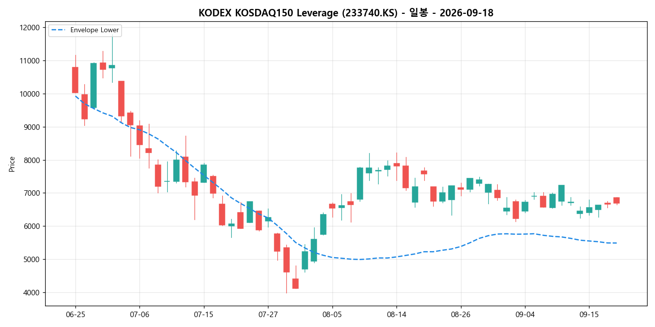KODEX KOSDAQ150 Leverage 일봉 차트