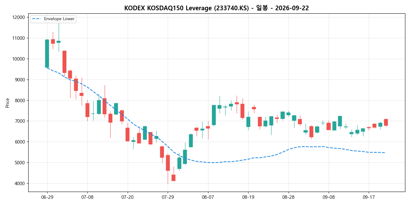KODEX KOSDAQ150 Leverage 일봉 차트