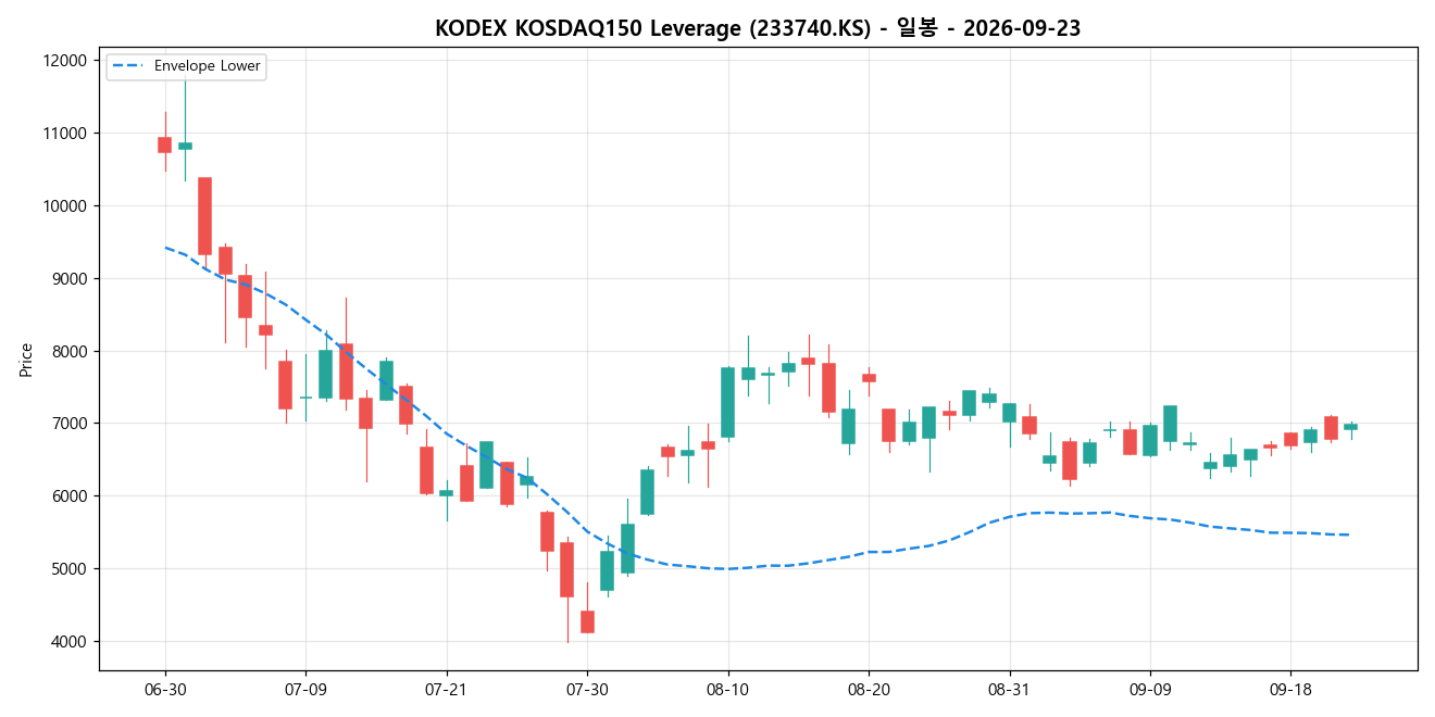 KODEX KOSDAQ150 Leverage 일봉 차트