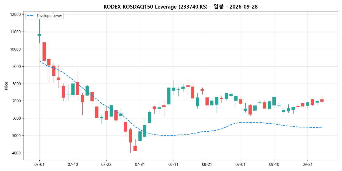 KODEX KOSDAQ150 Leverage 일봉 차트