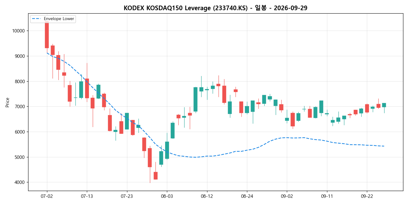 KODEX KOSDAQ150 Leverage 일봉 차트