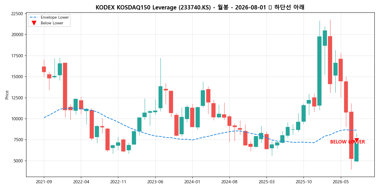 KODEX KOSDAQ150 Leverage 월봉 차트