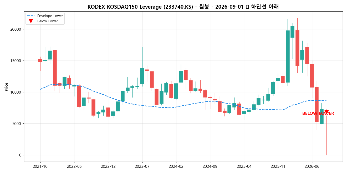 KODEX KOSDAQ150 Leverage 월봉 차트
