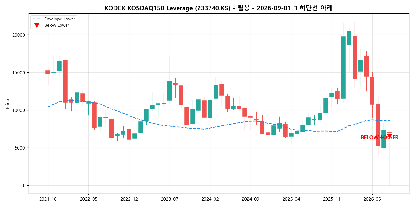 KODEX KOSDAQ150 Leverage 월봉 차트