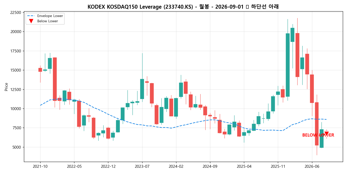 KODEX KOSDAQ150 Leverage 월봉 차트
