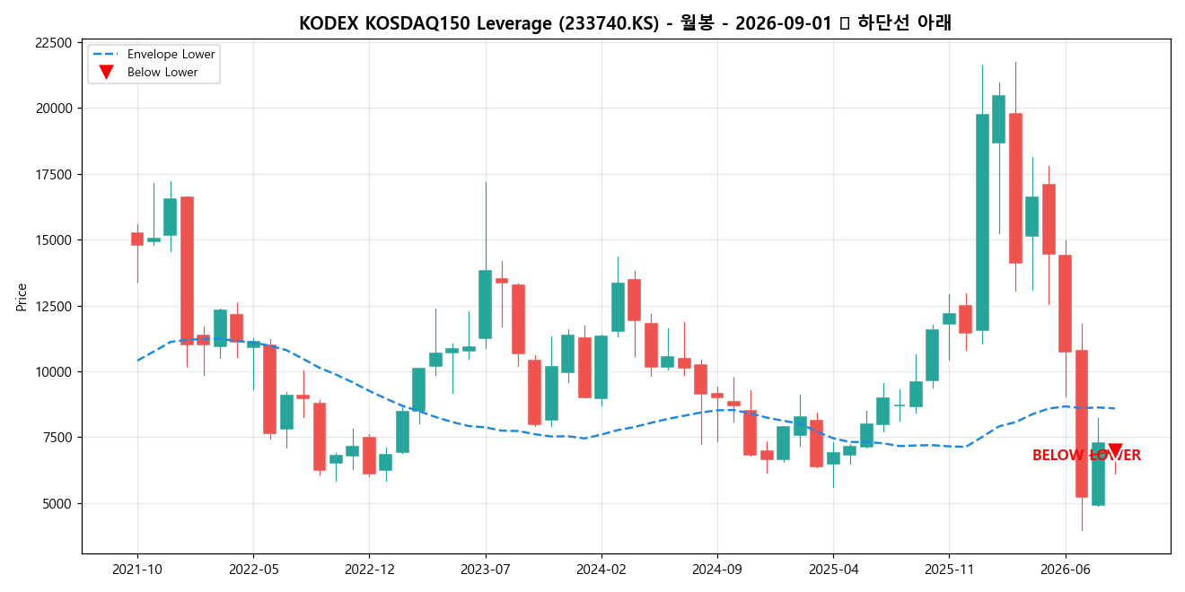 KODEX KOSDAQ150 Leverage 월봉 차트
