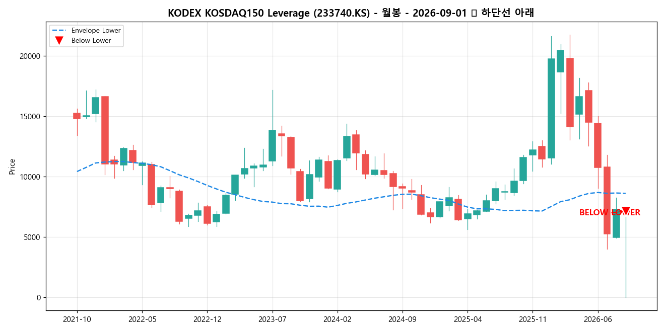 KODEX KOSDAQ150 Leverage 월봉 차트