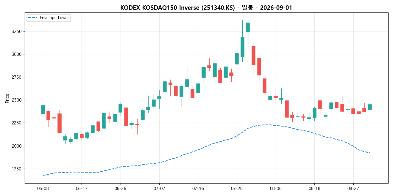 KODEX KOSDAQ150 Inverse 일봉 차트