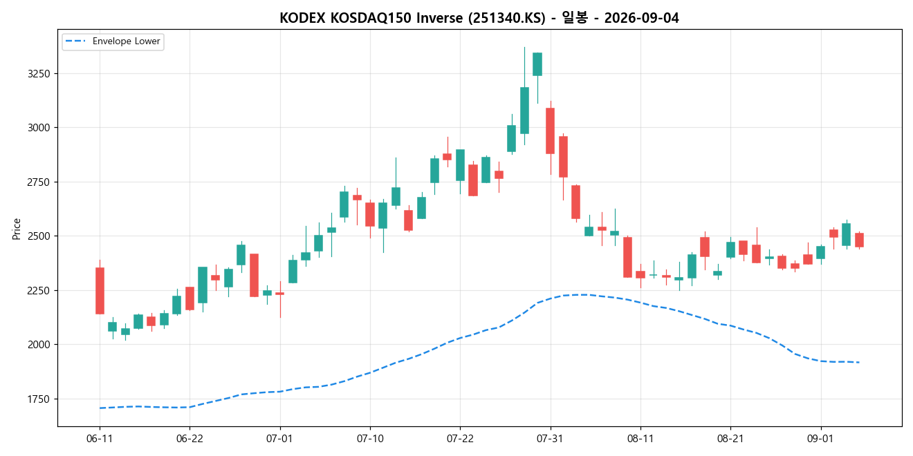 KODEX KOSDAQ150 Inverse 일봉 차트