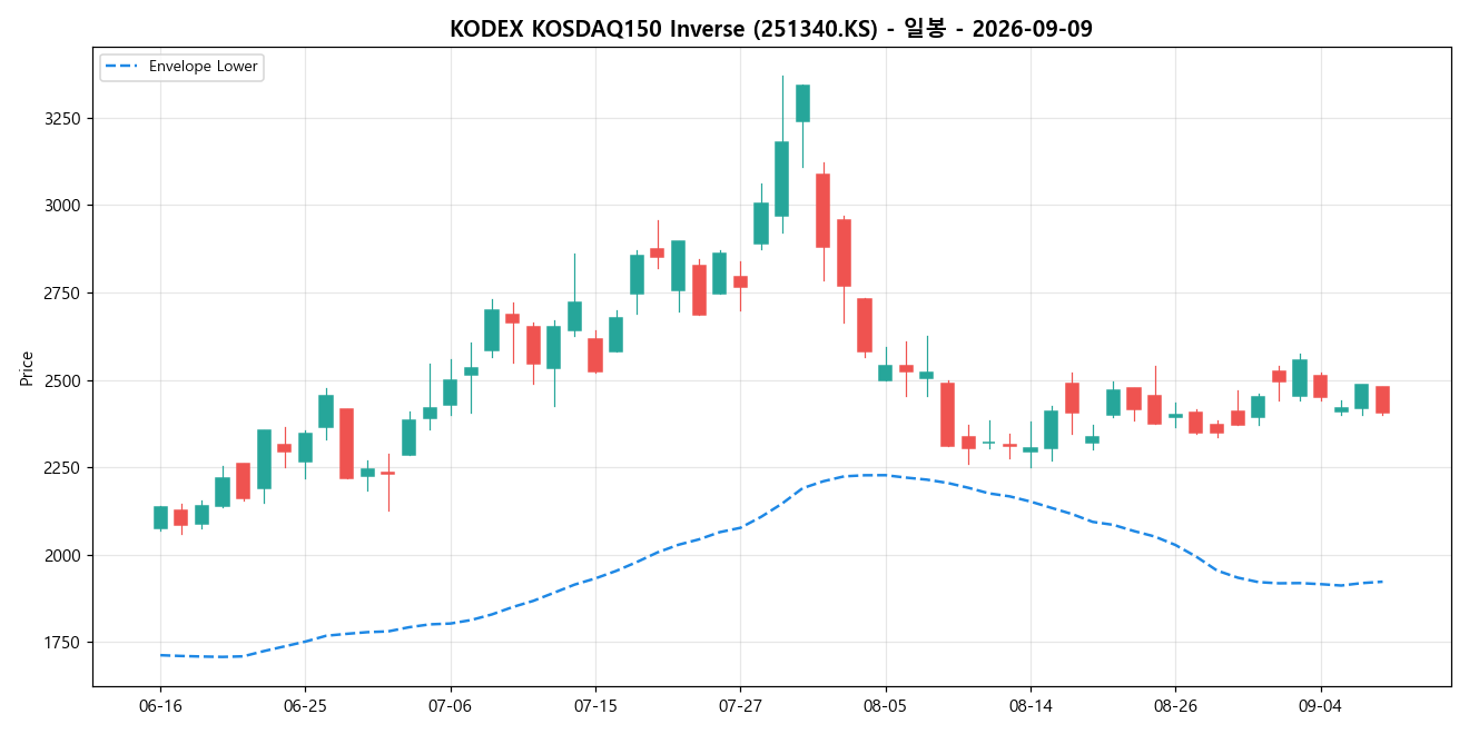 KODEX KOSDAQ150 Inverse 일봉 차트