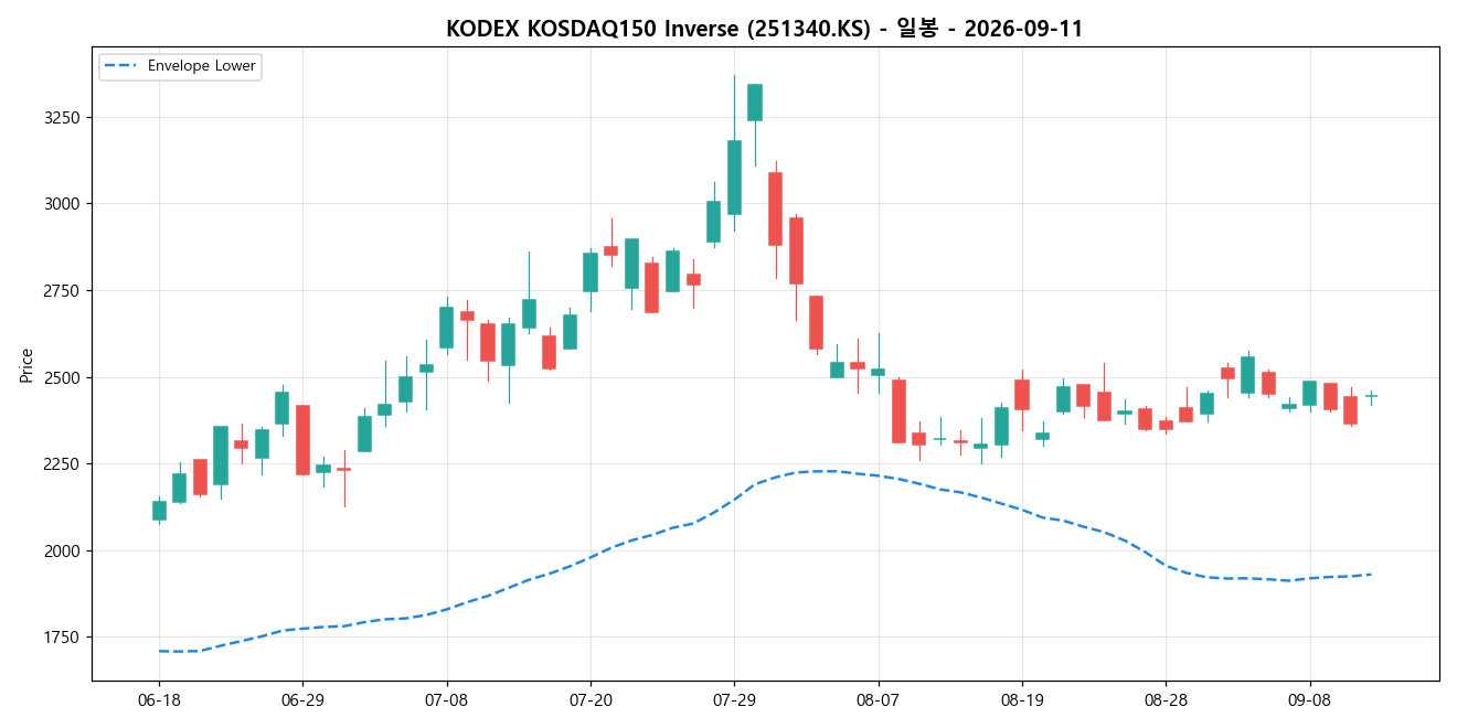 KODEX KOSDAQ150 Inverse 일봉 차트