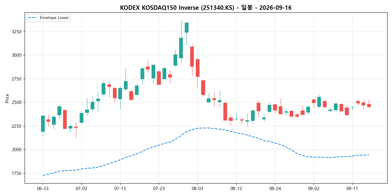 KODEX KOSDAQ150 Inverse 일봉 차트