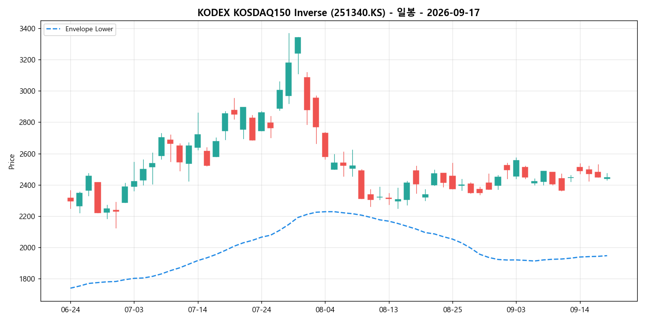 KODEX KOSDAQ150 Inverse 일봉 차트