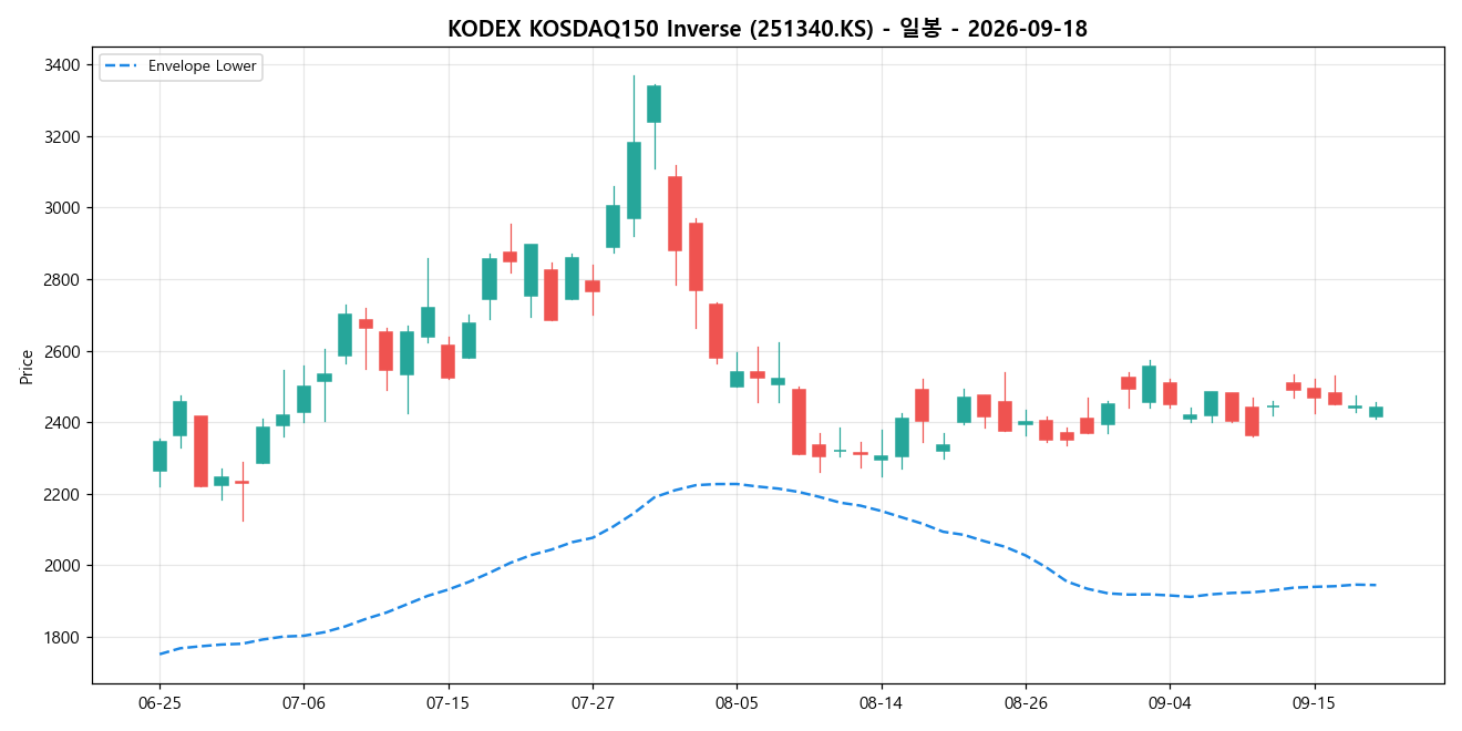 KODEX KOSDAQ150 Inverse 일봉 차트