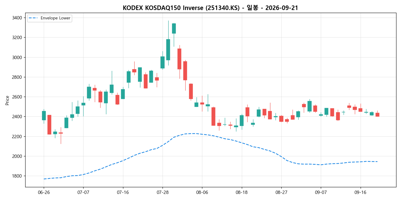KODEX KOSDAQ150 Inverse 일봉 차트