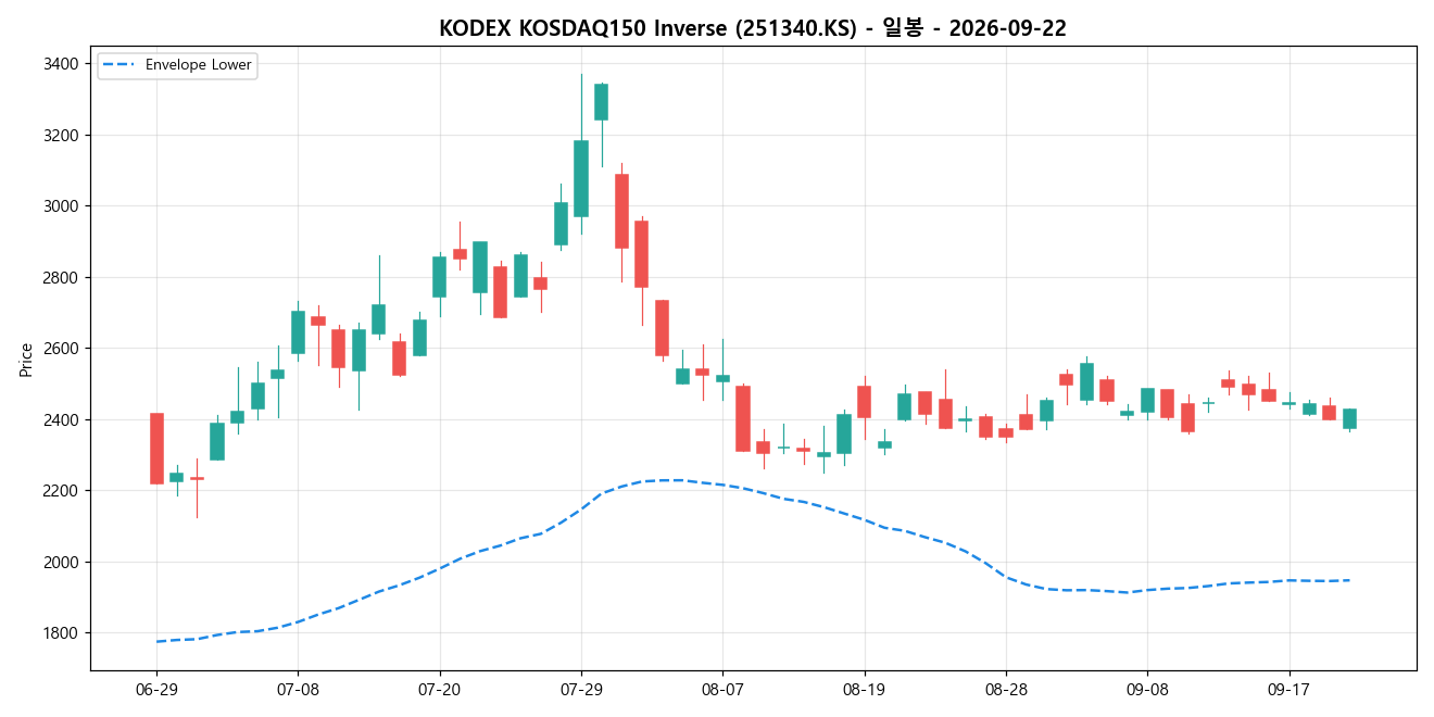 KODEX KOSDAQ150 Inverse 일봉 차트