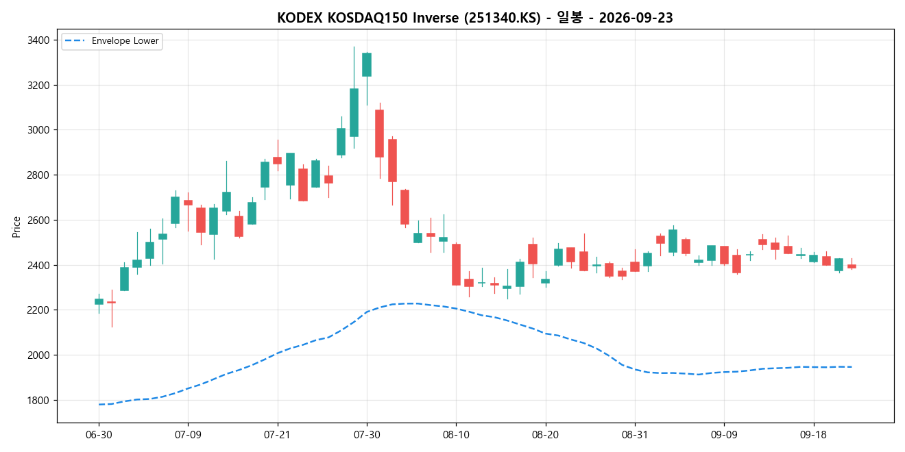 KODEX KOSDAQ150 Inverse 일봉 차트