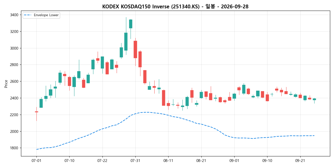 KODEX KOSDAQ150 Inverse 일봉 차트
