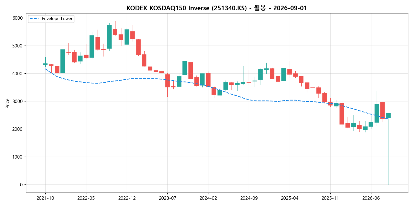 KODEX KOSDAQ150 Inverse 월봉 차트