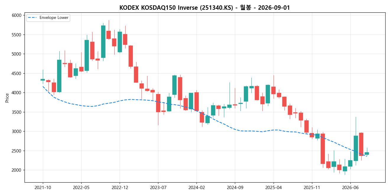 KODEX KOSDAQ150 Inverse 월봉 차트