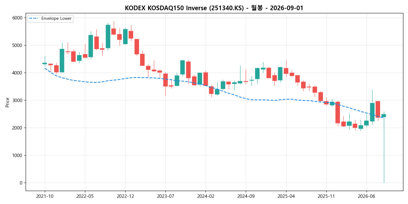 KODEX KOSDAQ150 Inverse 월봉 차트