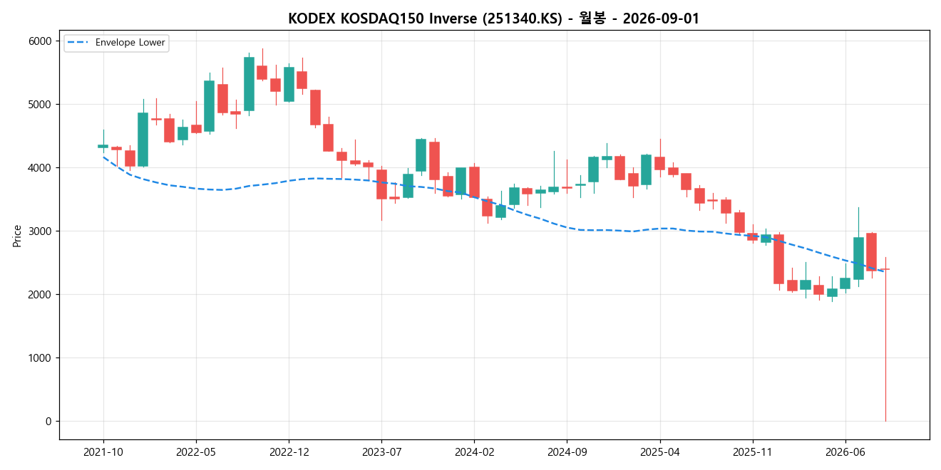 KODEX KOSDAQ150 Inverse 월봉 차트