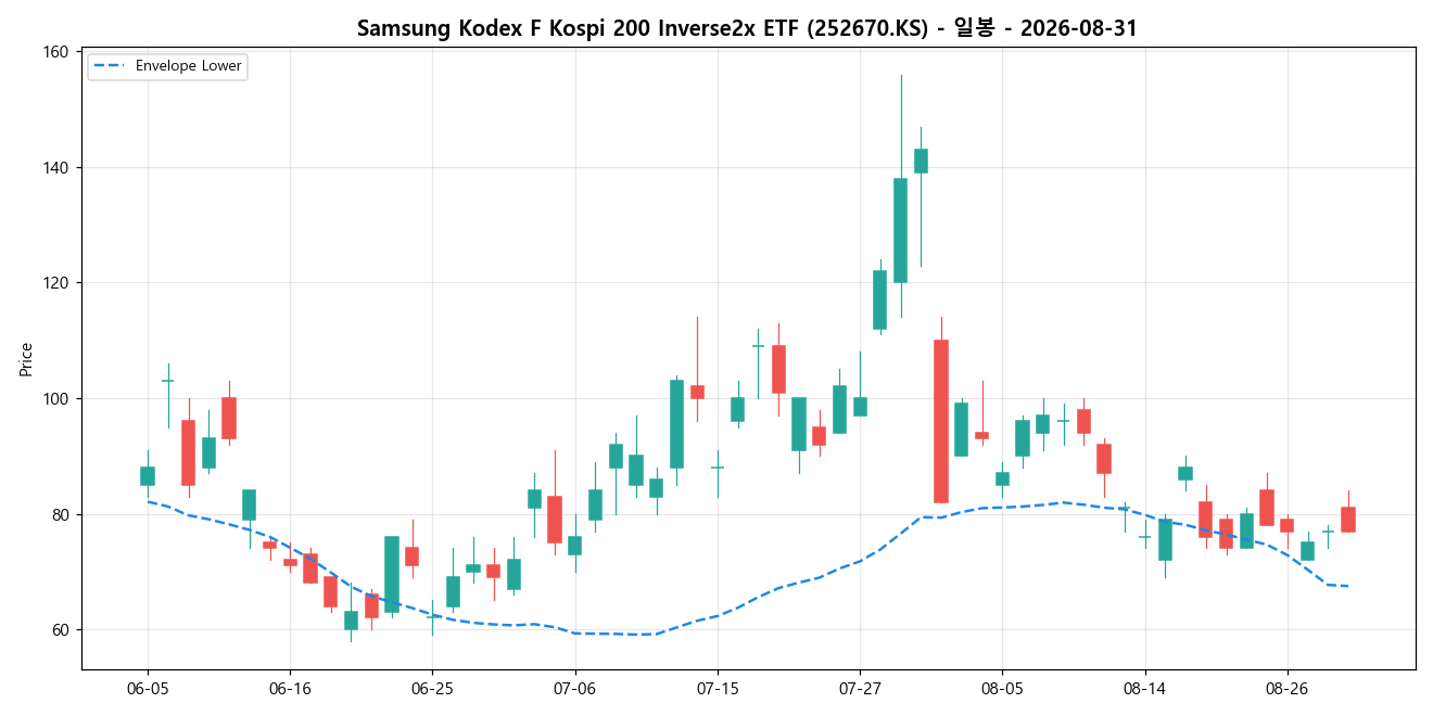 Samsung Kodex F Kospi 200 Inverse2x ETF 일봉 차트