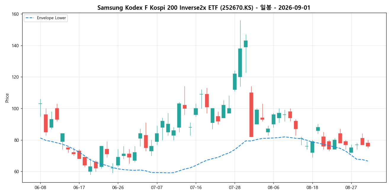 Samsung Kodex F Kospi 200 Inverse2x ETF 일봉 차트