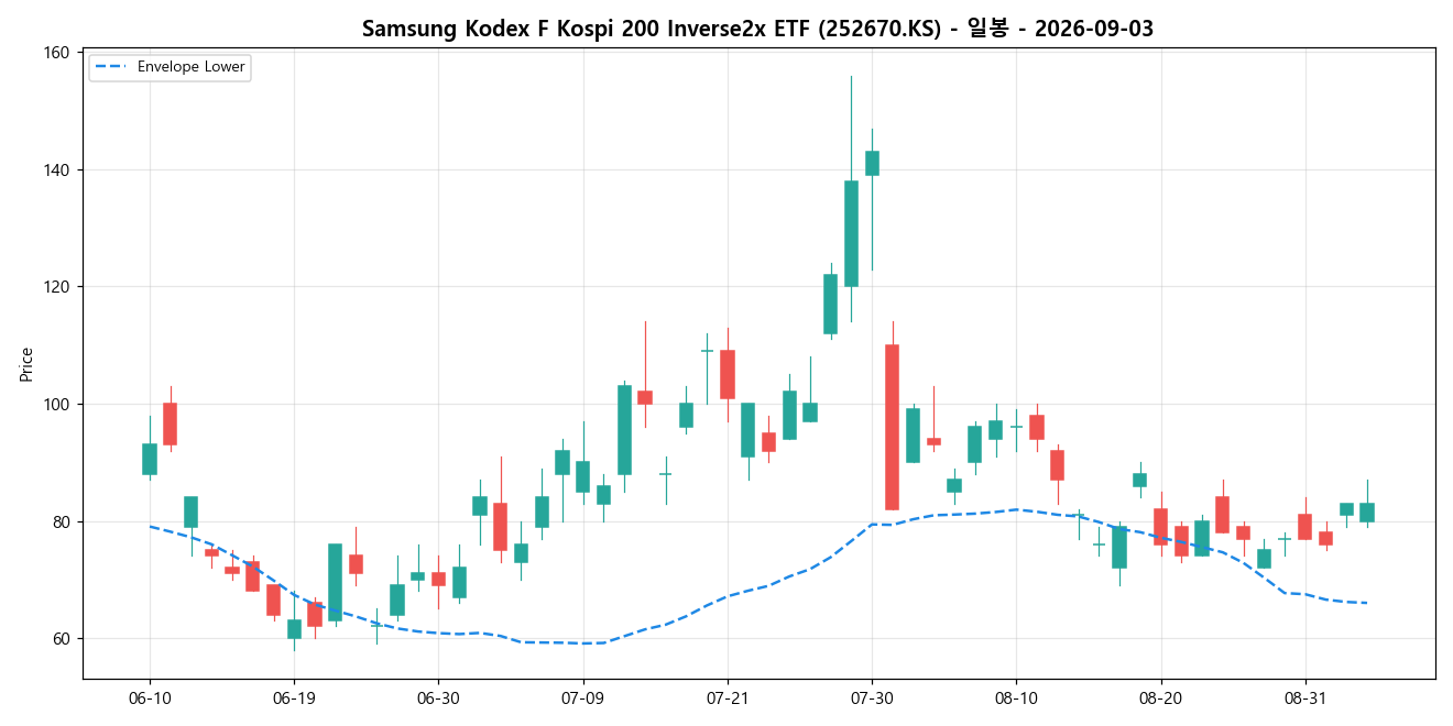 Samsung Kodex F Kospi 200 Inverse2x ETF 일봉 차트