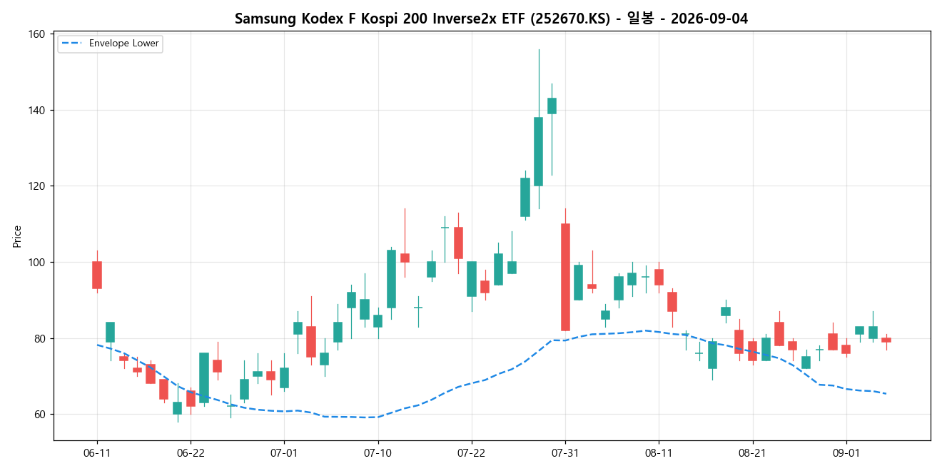 Samsung Kodex F Kospi 200 Inverse2x ETF 일봉 차트