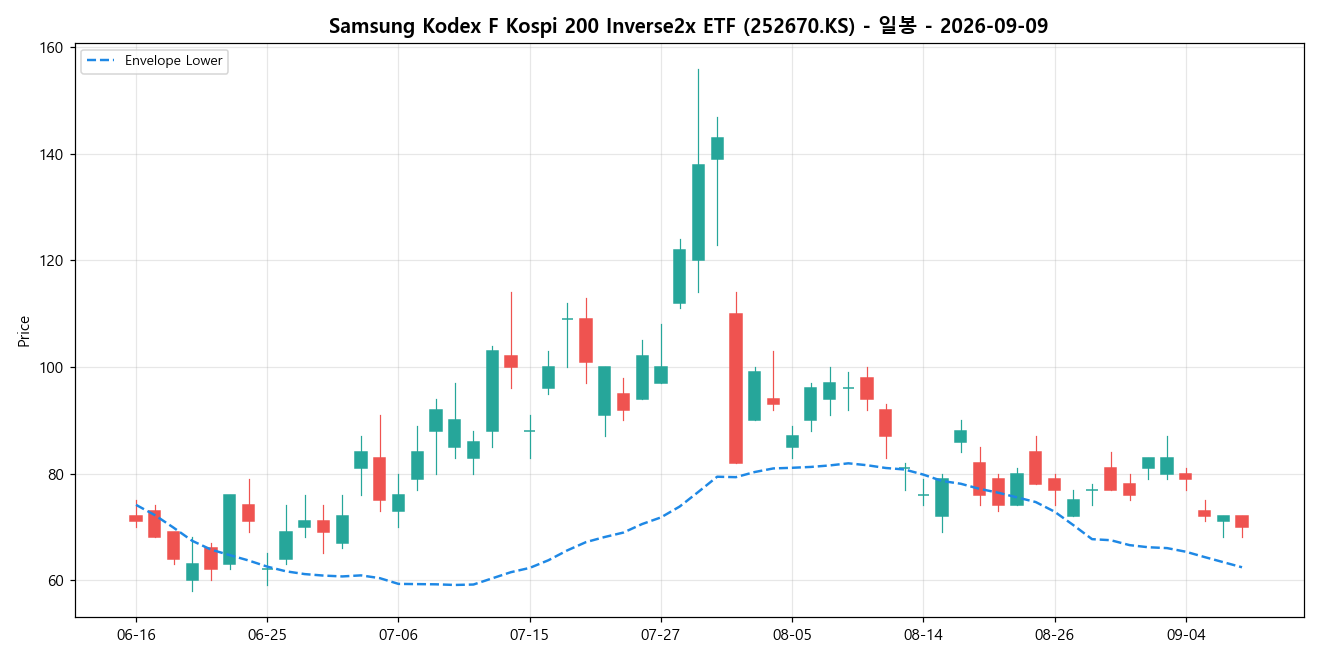 Samsung Kodex F Kospi 200 Inverse2x ETF 일봉 차트