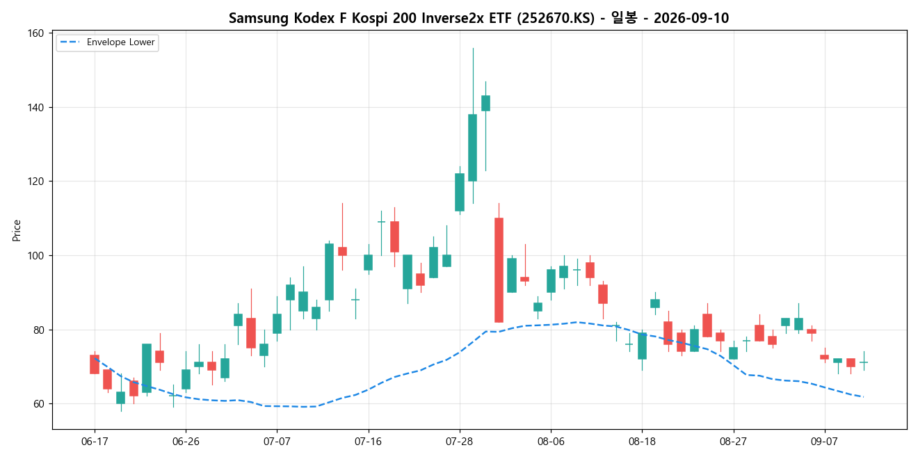 Samsung Kodex F Kospi 200 Inverse2x ETF 일봉 차트