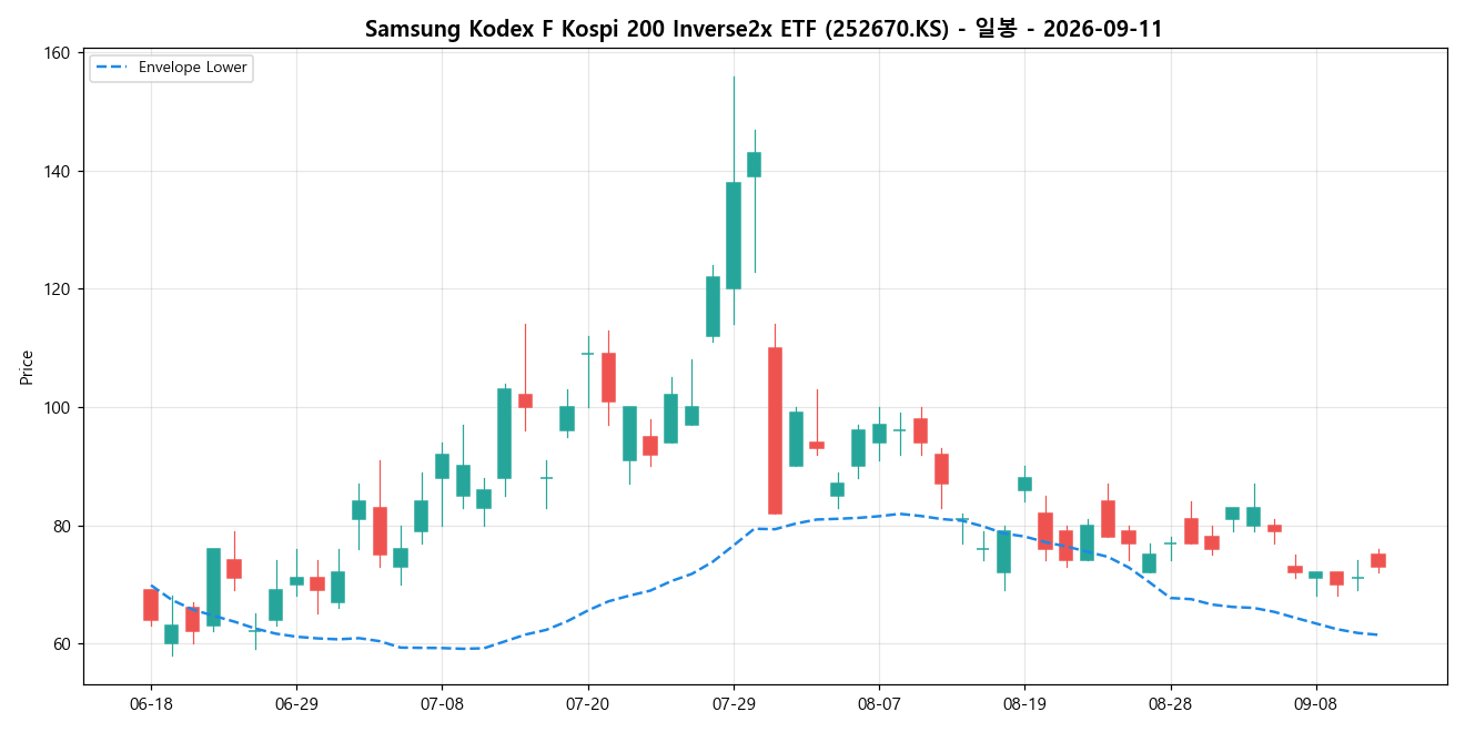Samsung Kodex F Kospi 200 Inverse2x ETF 일봉 차트