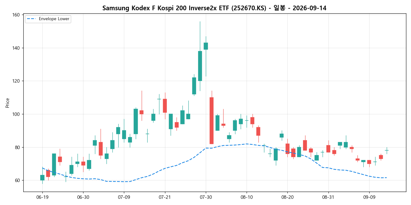 Samsung Kodex F Kospi 200 Inverse2x ETF 일봉 차트