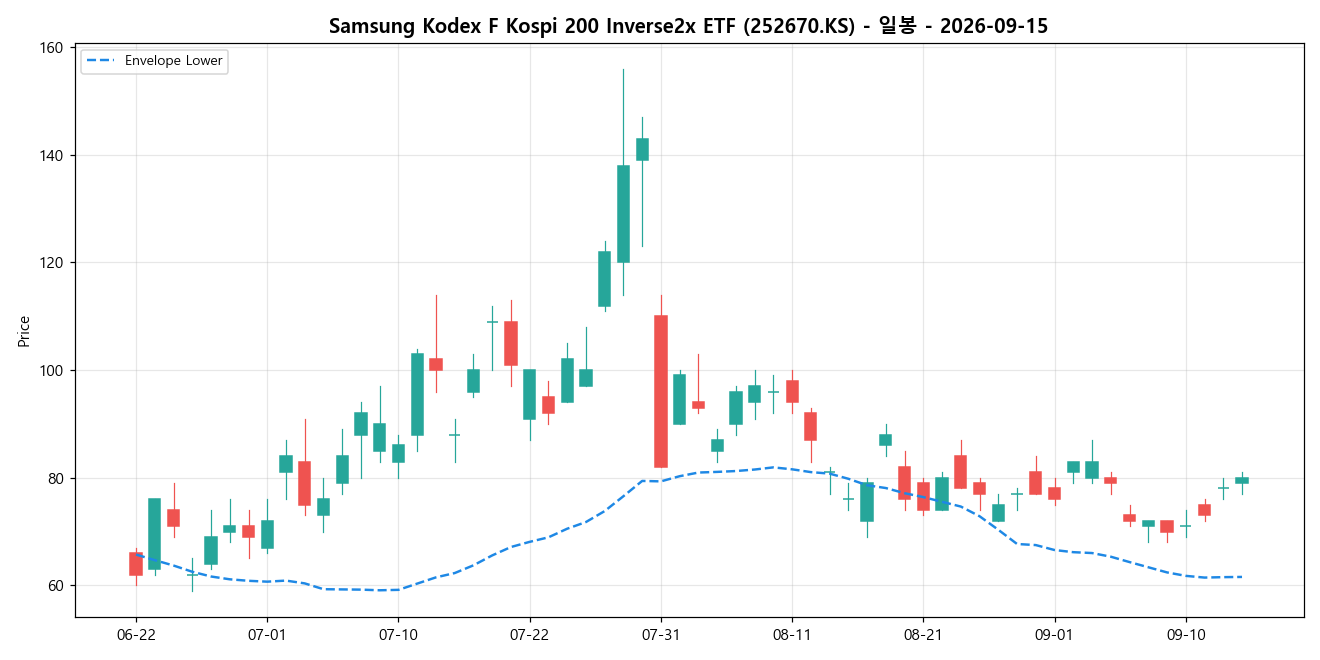 Samsung Kodex F Kospi 200 Inverse2x ETF 일봉 차트