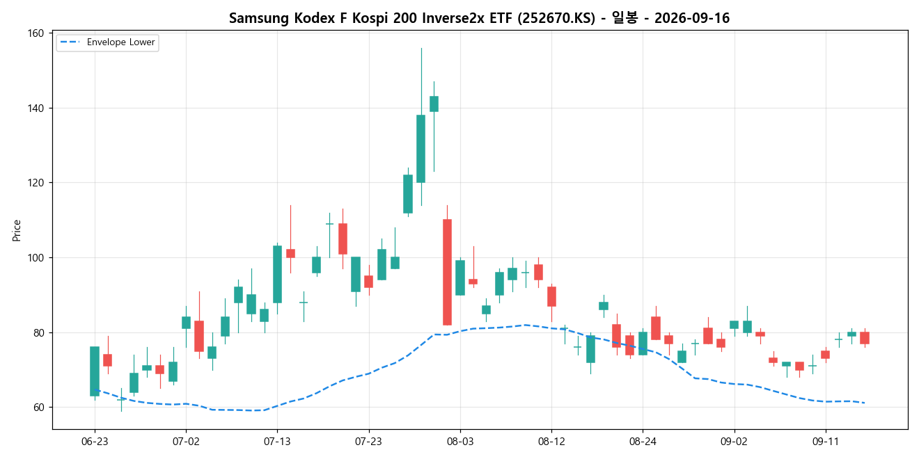 Samsung Kodex F Kospi 200 Inverse2x ETF 일봉 차트