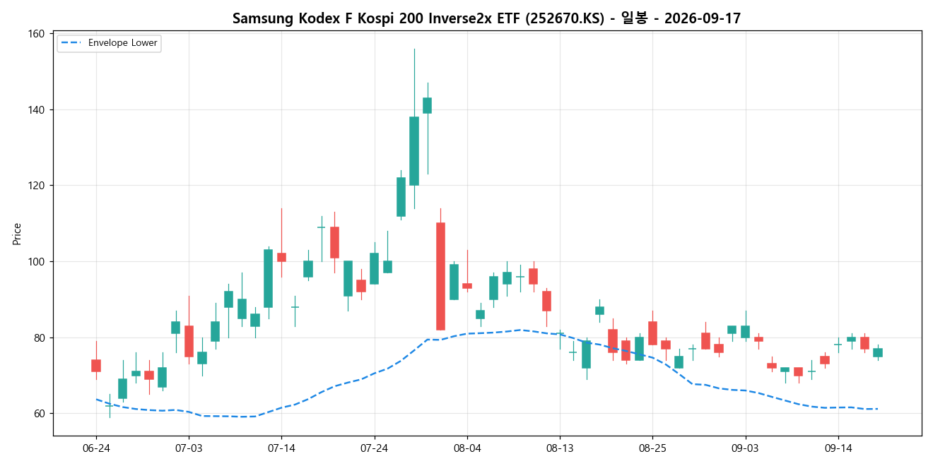 Samsung Kodex F Kospi 200 Inverse2x ETF 일봉 차트
