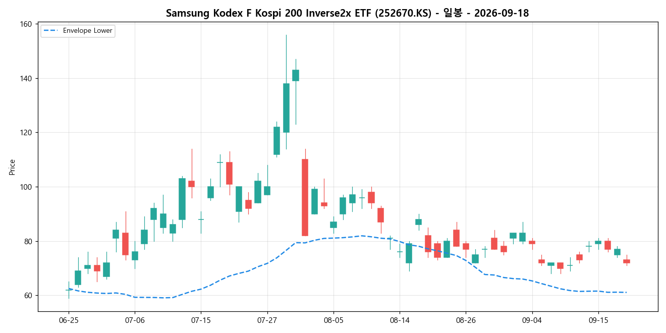 Samsung Kodex F Kospi 200 Inverse2x ETF 일봉 차트