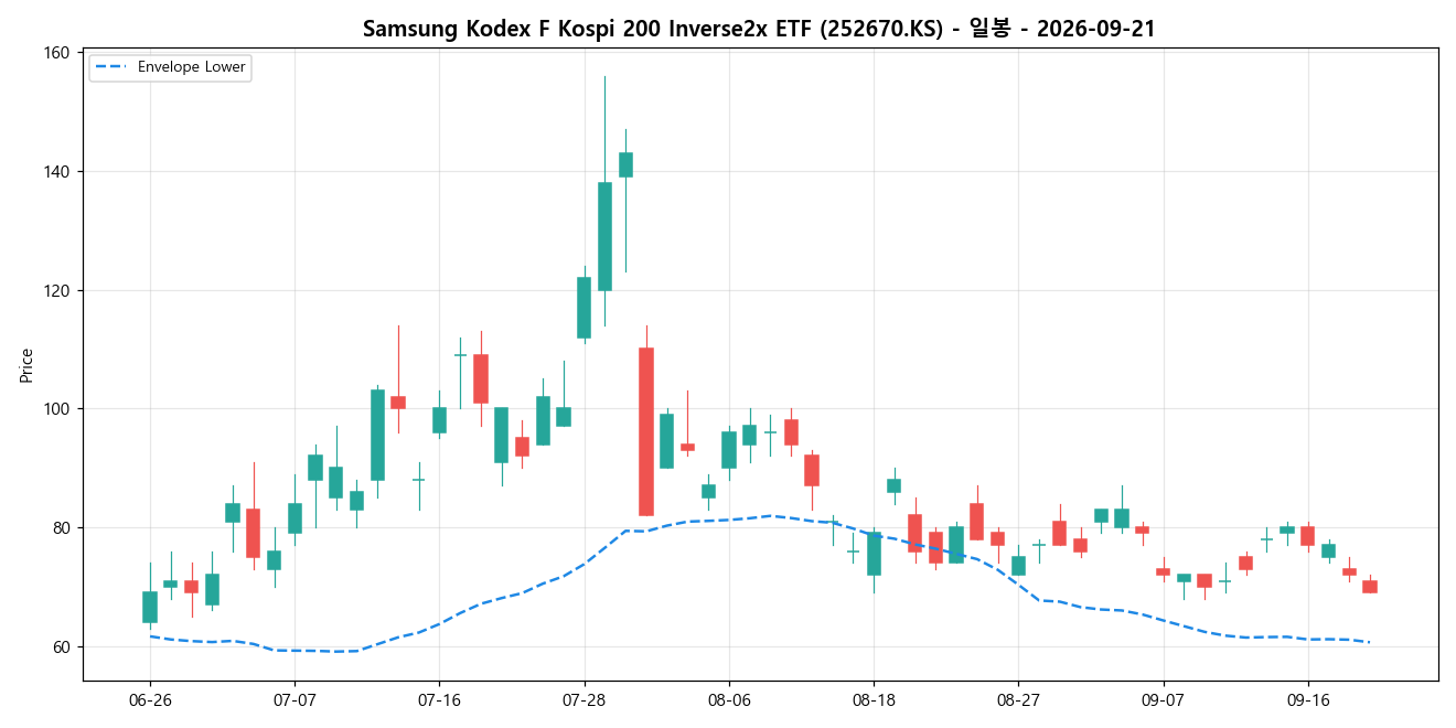 Samsung Kodex F Kospi 200 Inverse2x ETF 일봉 차트