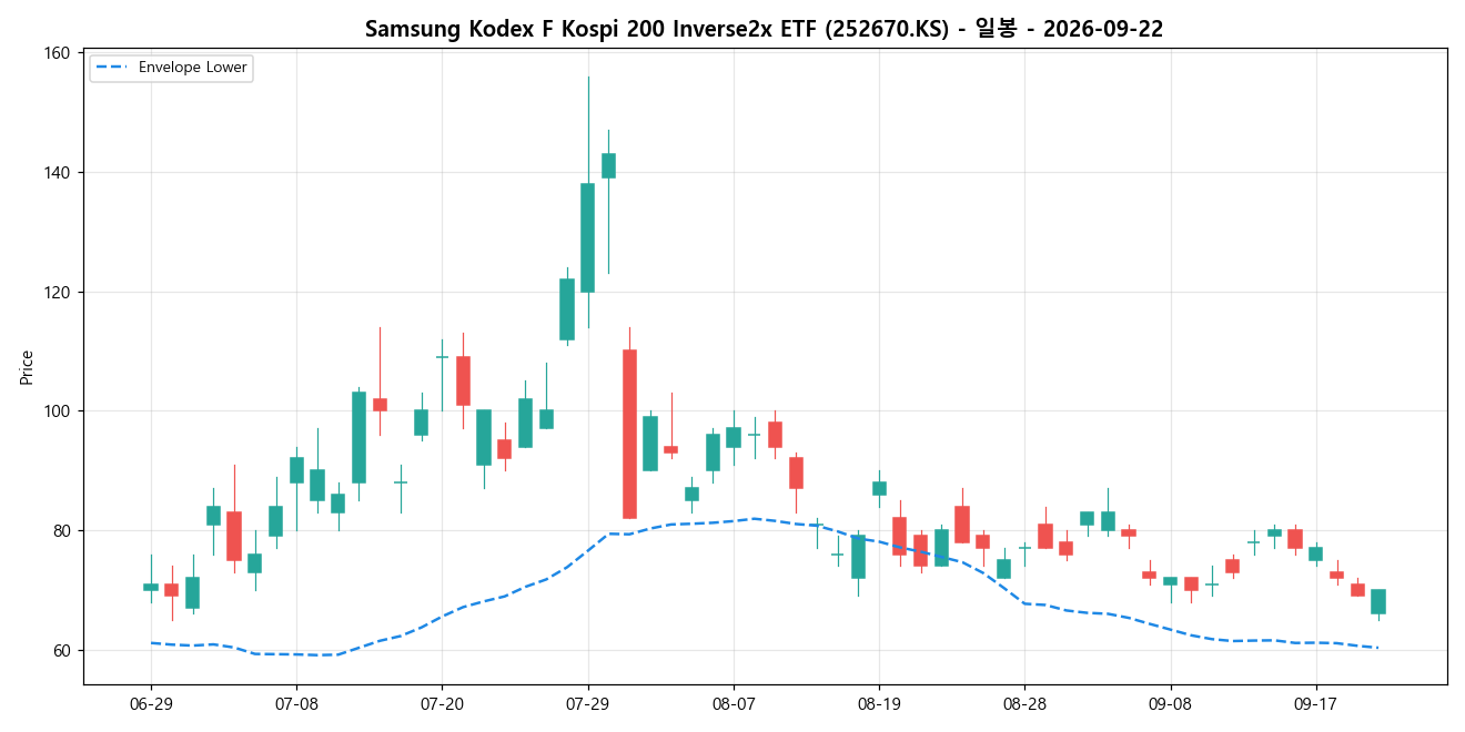Samsung Kodex F Kospi 200 Inverse2x ETF 일봉 차트