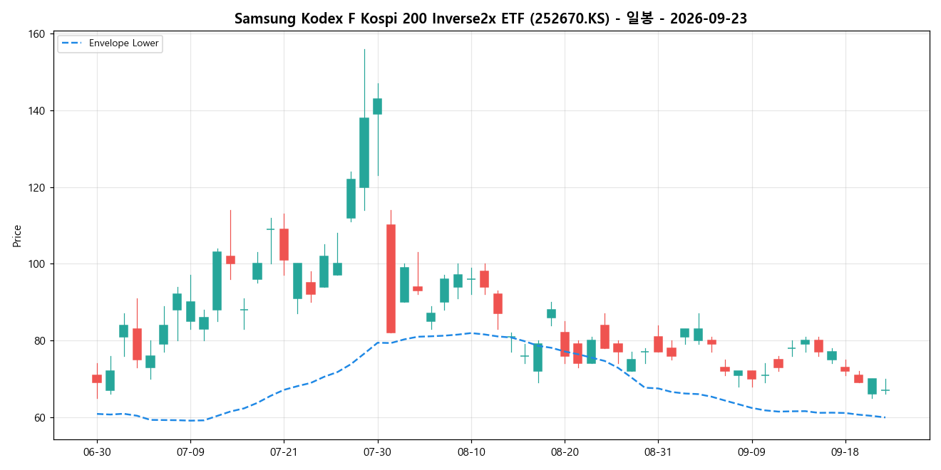 Samsung Kodex F Kospi 200 Inverse2x ETF 일봉 차트